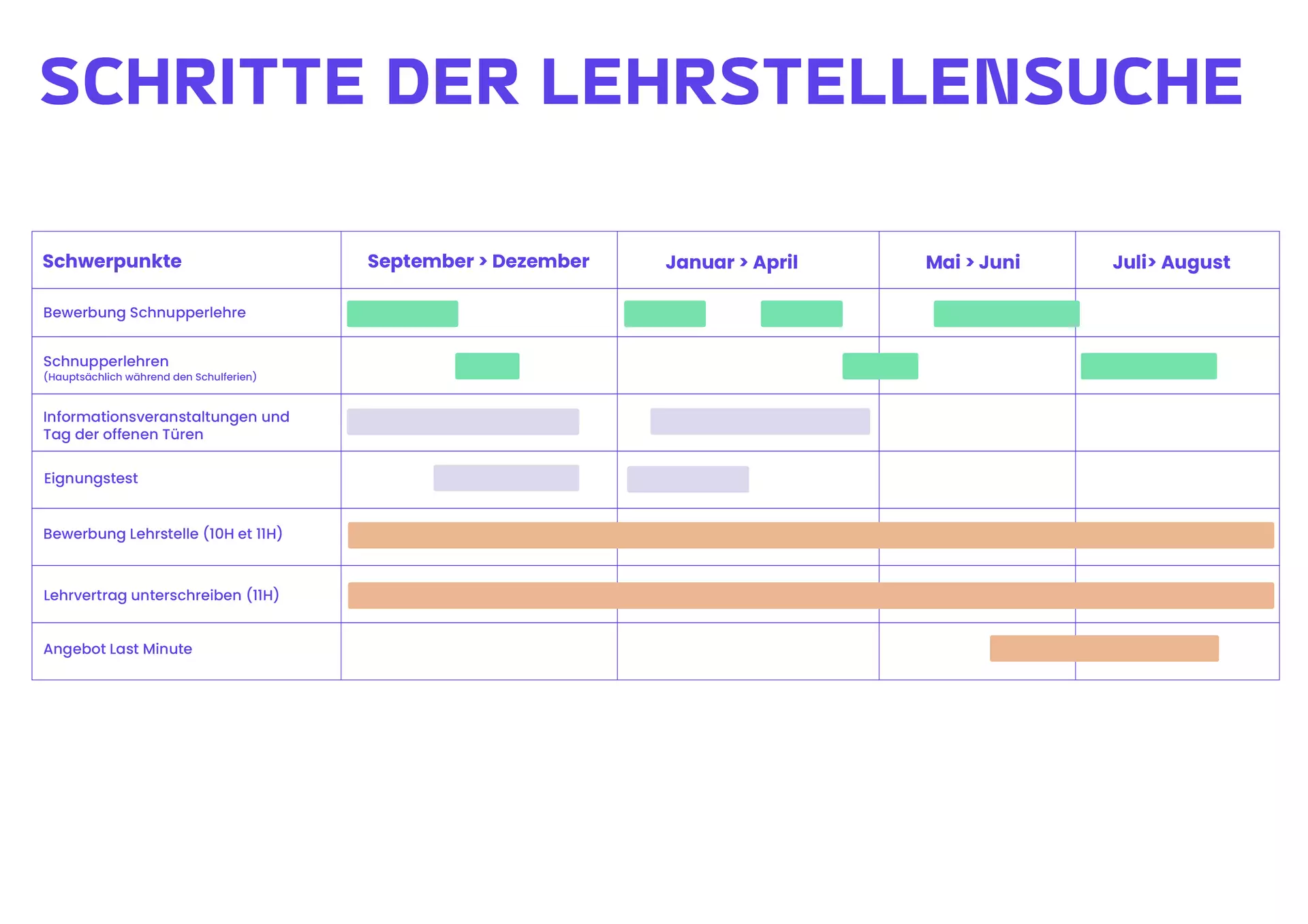 Zeitplan der Lehrstellensuche